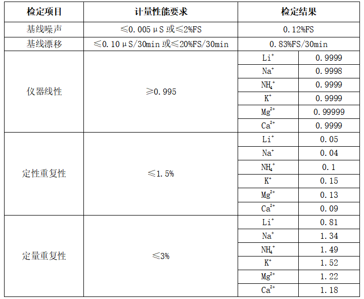 德合創睿離子色譜儀檢定項目數據表.png