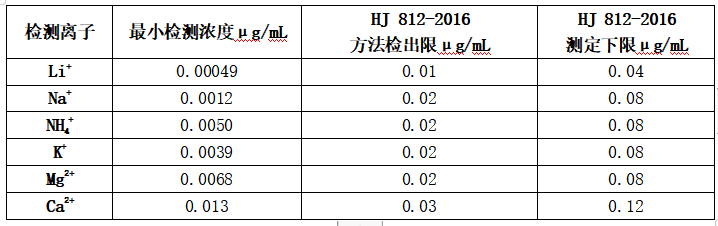 德合創睿離子色譜六種離子最小檢測濃度表.png